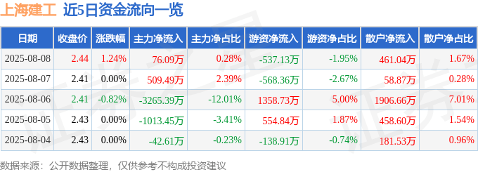 股票行情快报：上海建工（600170）8月8日主力资金净买入76.09万元