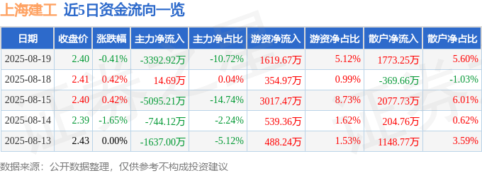 股票行情快报：上海建工（600170）8月19日主力资金净卖出3392.92万元