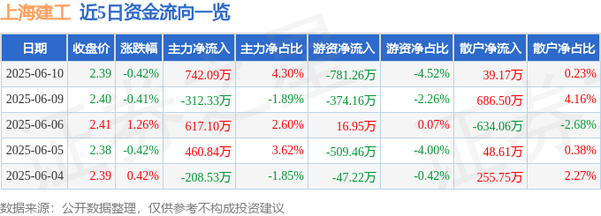 股票行情快报：上海建工（600170）6月10日主力资金净买入742.09万元