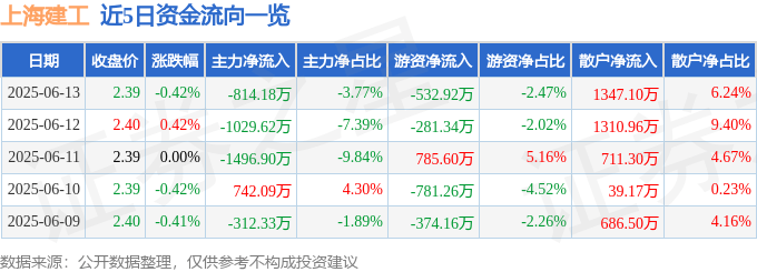 股票行情快报：上海建工（600170）6月13日主力资金净卖出814.18万元