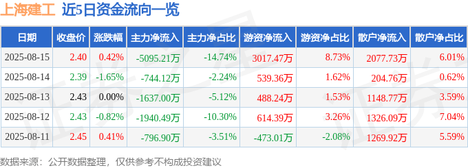股票行情快报：上海建工（600170）8月15日主力资金净卖出5095.21万元
