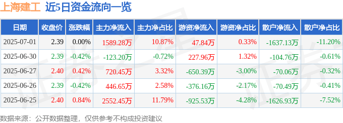 股票行情快报：上海建工（600170）7月1日主力资金净买入1589.28万元