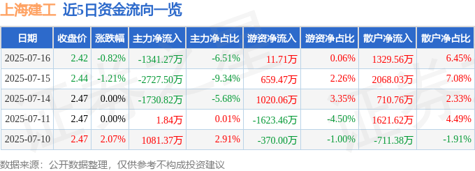 股票行情快报：上海建工（600170）7月16日主力资金净卖出1341.27万元