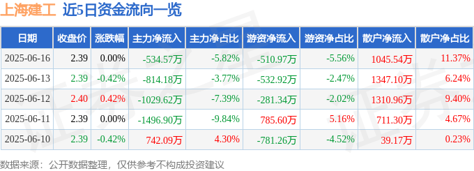 股票行情快报：上海建工（600170）6月16日主力资金净卖出534.57万元