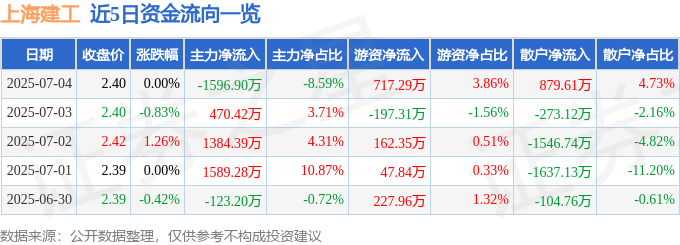 股票行情快报：上海建工（600170）7月4日主力资金净卖出1596.90万元