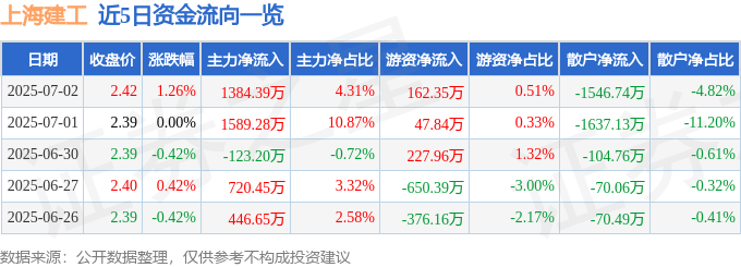 股票行情快报：上海建工（600170）7月2日主力资金净买入1384.39万元