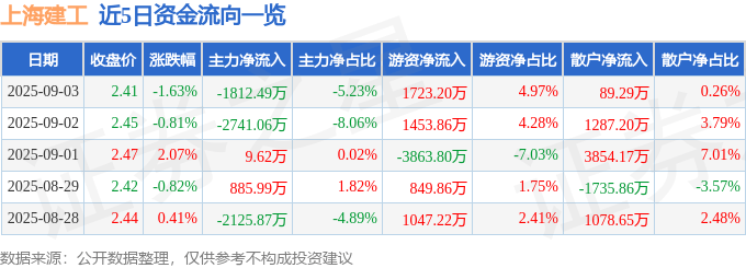 股票行情快报：上海建工（600170）9月3日主力资金净卖出1812.49万元