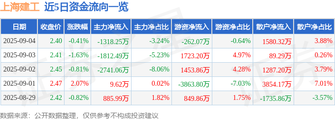 股票行情快报：上海建工（600170）9月4日主力资金净卖出1318.25万元