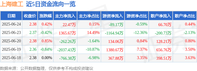 股票行情快报：上海建工（600170）6月24日主力资金净买入22.47万元