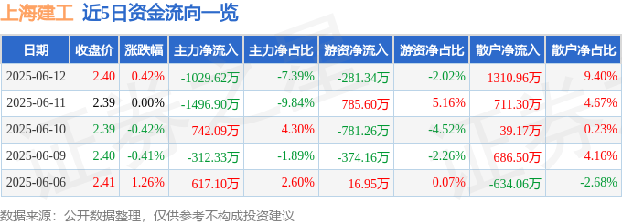股票行情快报：上海建工（600170）6月12日主力资金净卖出1029.62万元