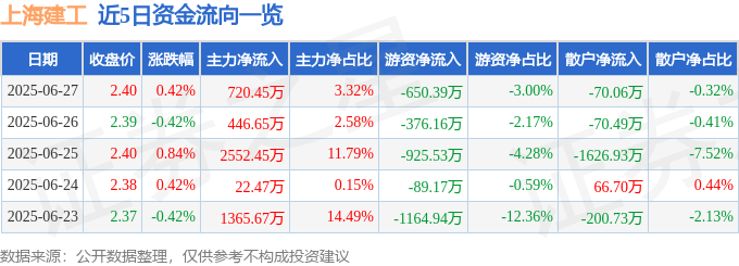 股票行情快报：上海建工（600170）6月27日主力资金净买入720.45万元