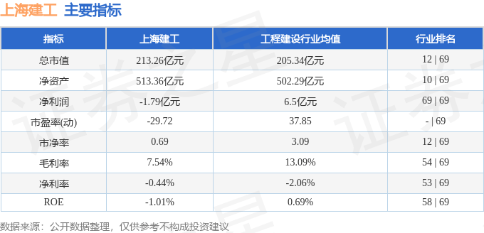 股票行情快报：上海建工（600170）6月27日主力资金净买入720.45万元