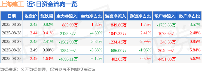 股票行情快报：上海建工（600170）8月29日主力资金净买入885.99万元
