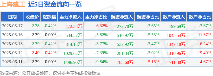 股票行情快报：上海建工（600170）6月17日主力资金净买入472.38万元