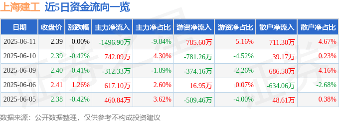 股票行情快报：上海建工（600170）6月11日主力资金净卖出1496.90万元