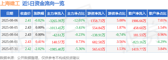 股票行情快报：上海建工（600170）8月6日主力资金净卖出3265.39万元