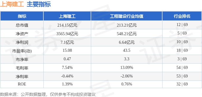 股票行情快报：上海建工（600170）8月6日主力资金净卖出3265.39万元