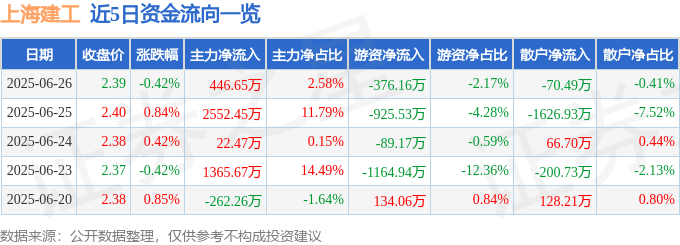 股票行情快报：上海建工（600170）6月26日主力资金净买入446.65万元