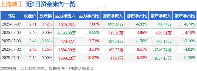 股票行情快报：上海建工（600170）7月7日主力资金净买入1020.23万元