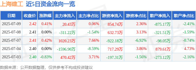 股票行情快报：上海建工（600170）7月9日主力资金净买入20.43万元