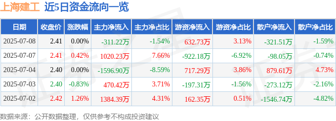 股票行情快报：上海建工（600170）7月8日主力资金净卖出311.22万元
