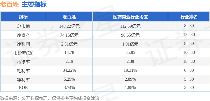 股票行情快报：老百姓（603883）7月10日主力资金净卖出3748.93万元