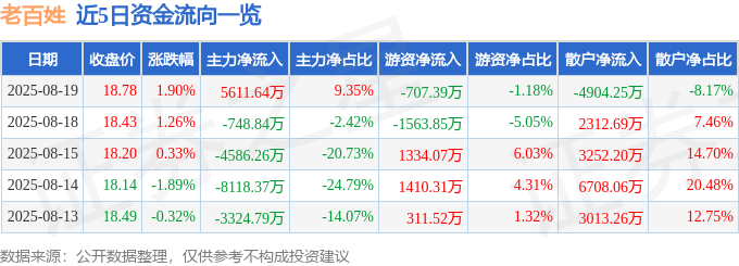股票行情快报：老百姓（603883）8月19日主力资金净买入5611.64万元