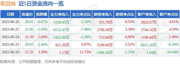 股票行情快报：老百姓（603883）6月26日主力资金净卖出3158.45万元