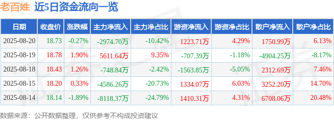 股票行情快报：老百姓（603883）8月20日主力资金净卖出2974.70万元