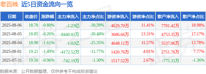 股票行情快报：老百姓（603883）8月6日主力资金净卖出1.23亿元