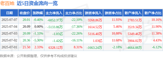 股票行情快报：老百姓（603883）7月7日主力资金净卖出6052.37万元