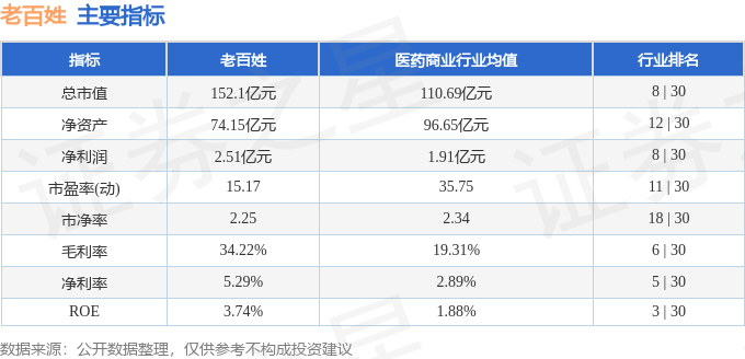 股票行情快报：老百姓（603883）7月7日主力资金净卖出6052.37万元