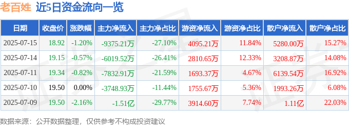 股票行情快报：老百姓（603883）7月15日主力资金净卖出9375.21万元