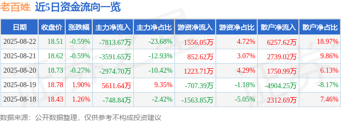 股票行情快报：老百姓（603883）8月22日主力资金净卖出7813.67万元