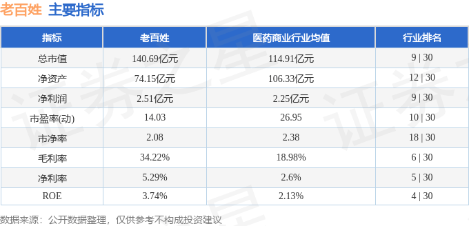 股票行情快报：老百姓（603883）8月22日主力资金净卖出7813.67万元