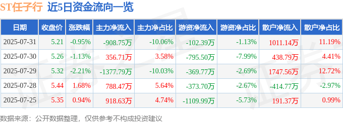股票行情快报：ST任子行（300311）7月31日主力资金净卖出908.75万元