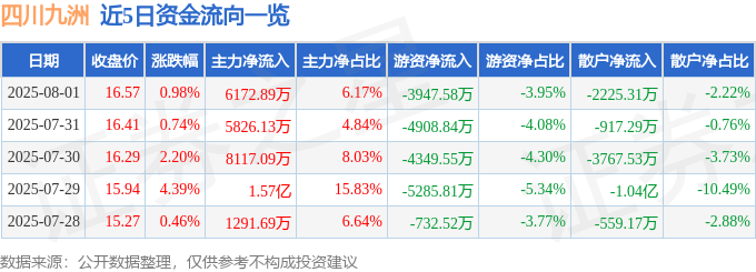 股票行情快报：四川九洲（000801）8月1日主力资金净买入6172.89万元
