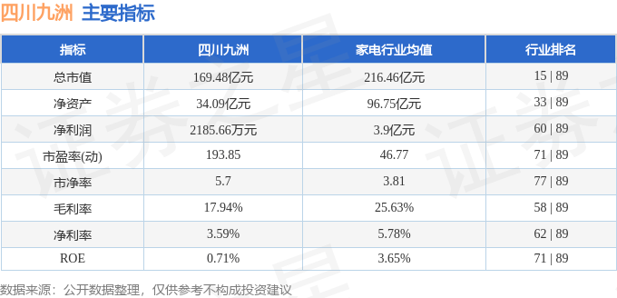 股票行情快报：四川九洲（000801）8月1日主力资金净买入6172.89万元