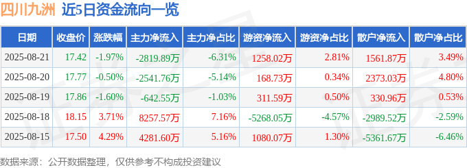 股票行情快报：四川九洲（000801）8月21日主力资金净卖出2819.89万元