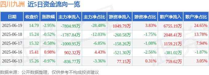 股票行情快报：四川九洲（000801）6月19日主力资金净卖出7804.99万元