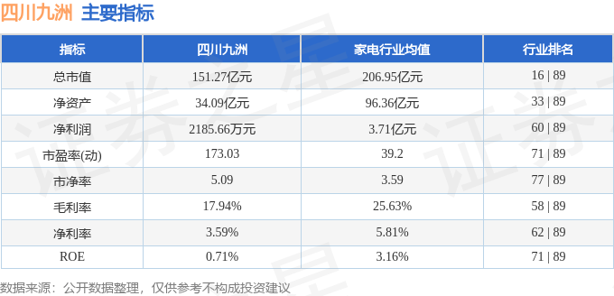 股票行情快报：四川九洲（000801）6月19日主力资金净卖出7804.99万元