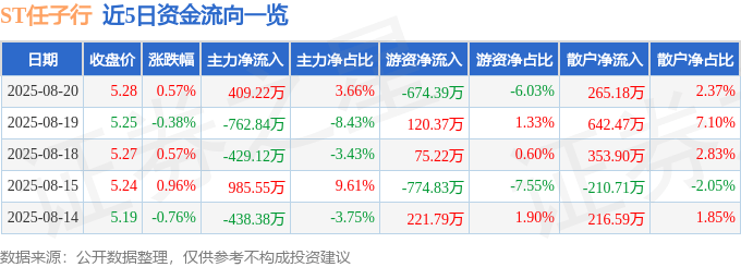 股票行情快报：ST任子行（300311）8月20日主力资金净买入409.22万元