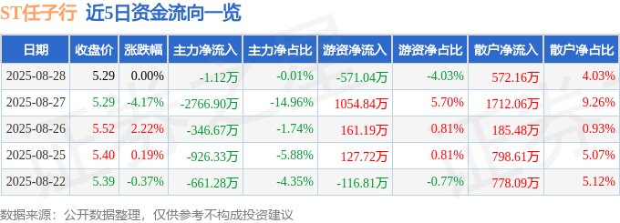 股票行情快报：ST任子行（300311）8月28日主力资金净卖出1.12万元