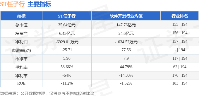 股票行情快报：ST任子行（300311）8月28日主力资金净卖出1.12万元