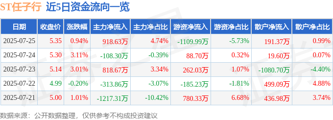 股票行情快报：ST任子行（300311）7月25日主力资金净买入918.63万元