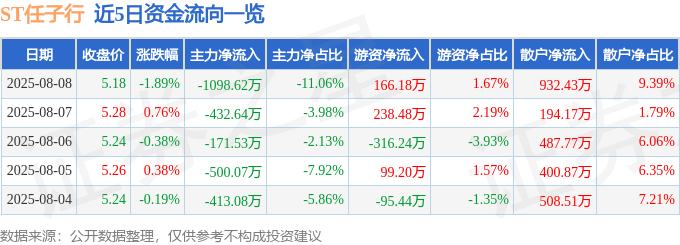 股票行情快报：ST任子行（300311）8月8日主力资金净卖出1098.62万元