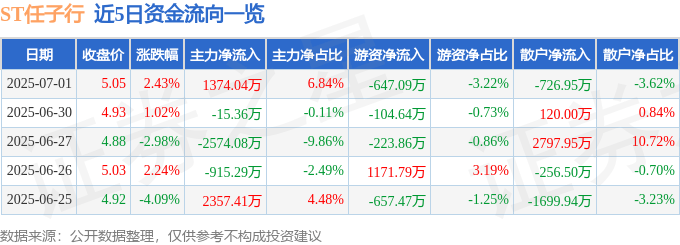 股票行情快报：ST任子行（300311）7月1日主力资金净买入1374.04万元