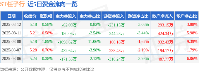 股票行情快报：ST任子行（300311）8月12日主力资金净卖出62.00万元