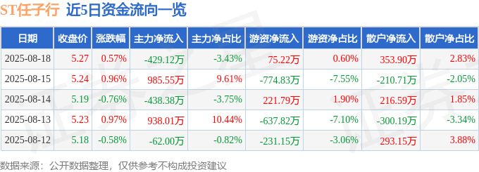 股票行情快报：ST任子行（300311）8月18日主力资金净卖出429.12万元