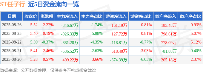 股票行情快报：ST任子行（300311）8月26日主力资金净卖出346.67万元